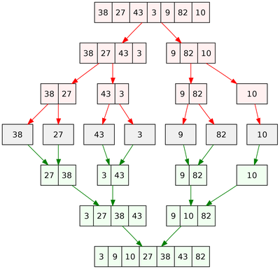 Mergesort example: https://en.wikipedia.org/wiki/Merge_sort