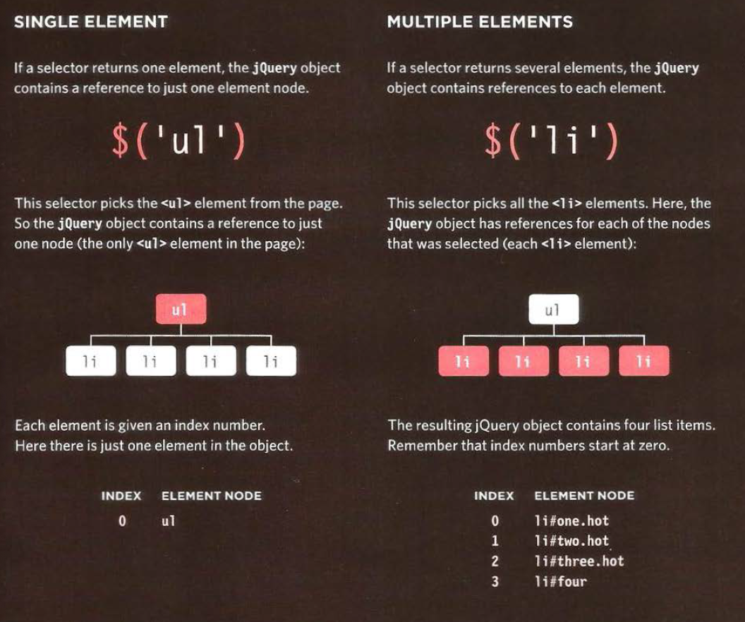 Single Element vs Multiple elements